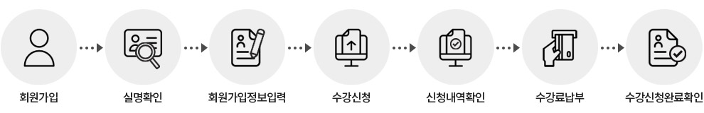 회원가입→실명확인→회원가입정보입력→수강신청→신청내영확인→수강료납부→수강신청완료확인